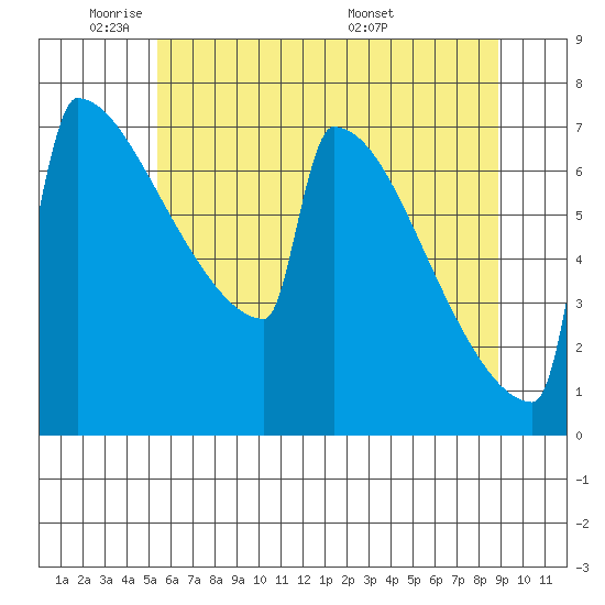 Portland Oregon tide chart for Friday, May 31, 2024