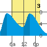 Portland Oregon tide chart for Friday, May 3, 2024