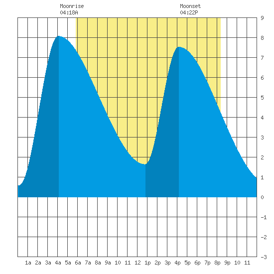 Portland Oregon tide chart for Saturday, May 4, 2024