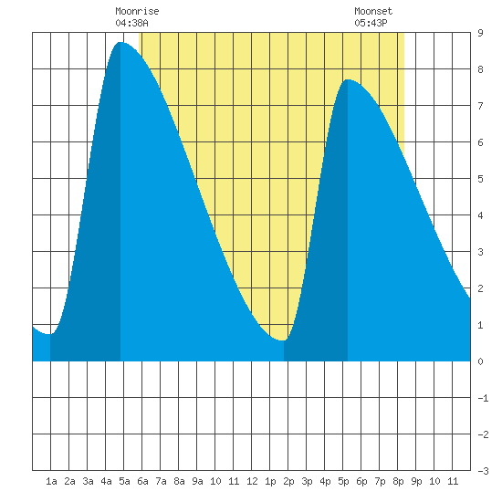 Portland Oregon tide chart for Sunday, May 5, 2024