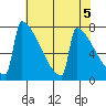 Portland Oregon tide chart for Sunday, May 5, 2024