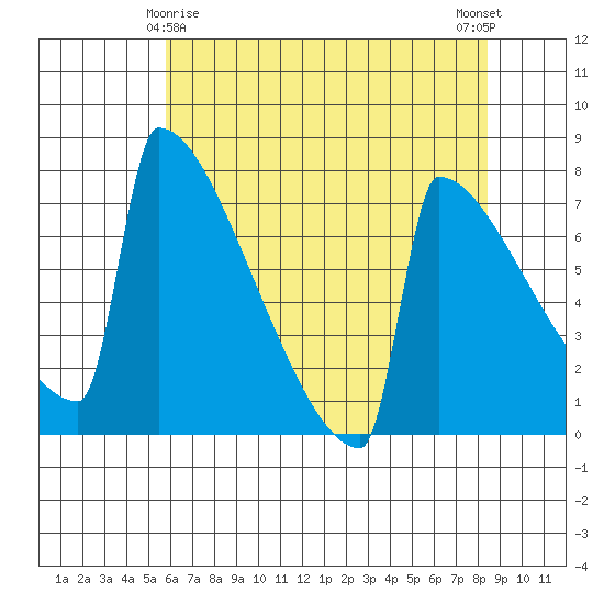 Portland Oregon tide chart for Monday, May 6, 2024