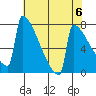 Portland Oregon tide chart for Monday, May 6, 2024