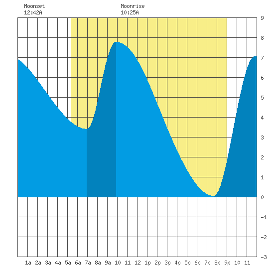 Portland Oregon tide chart for Tuesday, June 11, 2024