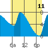 Portland Oregon tide chart for Tuesday, June 11, 2024