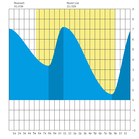 Portland Oregon tide chart for Wednesday, June 12, 2024