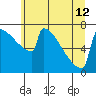 Portland Oregon tide chart for Wednesday, June 12, 2024