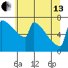 Portland Oregon tide chart for Thursday, June 13, 2024