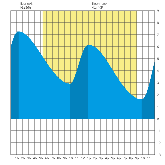 Portland Oregon tide chart for Friday, June 14, 2024