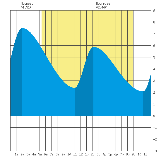 Portland Oregon tide chart for Saturday, June 15, 2024