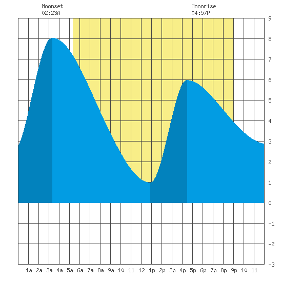 Portland Oregon tide chart for Monday, June 17, 2024