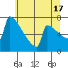 Portland Oregon tide chart for Monday, June 17, 2024
