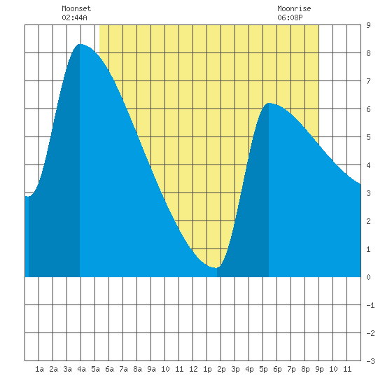 Portland Oregon tide chart for Tuesday, June 18, 2024