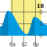 Portland Oregon tide chart for Tuesday, June 18, 2024