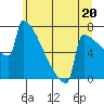 Portland Oregon tide chart for Thursday, June 20, 2024