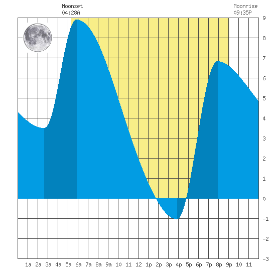 Portland Oregon tide chart for Friday, June 21, 2024