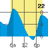 Portland Oregon tide chart for Saturday, June 22, 2024