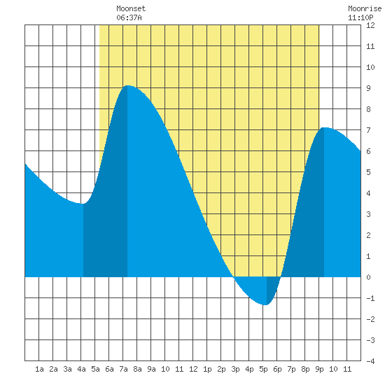 Portland Oregon tide chart for Sunday, June 23, 2024