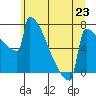 Portland Oregon tide chart for Sunday, June 23, 2024