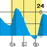 Portland Oregon tide chart for Monday, June 24, 2024