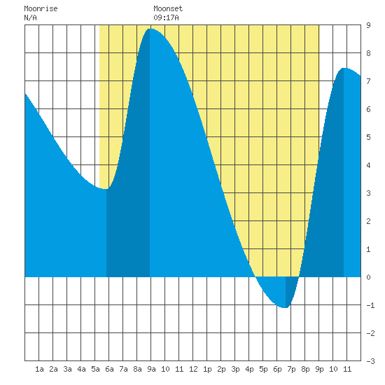 Portland Oregon tide chart for Tuesday, June 25, 2024