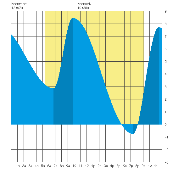 Portland Oregon tide chart for Wednesday, June 26, 2024