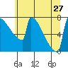 Portland Oregon tide chart for Thursday, June 27, 2024