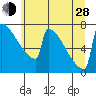 Portland Oregon tide chart for Friday, June 28, 2024