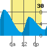 Portland Oregon tide chart for Sunday, June 30, 2024