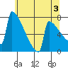 Portland Oregon tide chart for Monday, June 3, 2024
