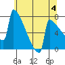 Portland Oregon tide chart for Tuesday, June 4, 2024
