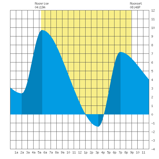 Portland Oregon tide chart for Wednesday, June 5, 2024