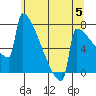 Portland Oregon tide chart for Wednesday, June 5, 2024