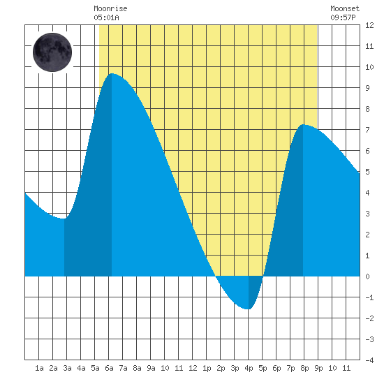 Portland Oregon tide chart for Thursday, June 6, 2024