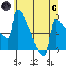 Portland Oregon tide chart for Thursday, June 6, 2024