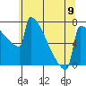Portland Oregon tide chart for Sunday, June 9, 2024