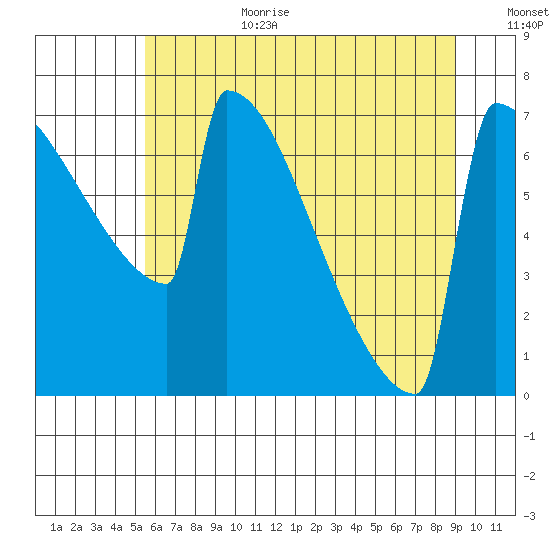 Portland Oregon tide chart for Wednesday, July 10, 2024