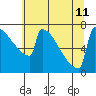 Portland Oregon tide chart for Thursday, July 11, 2024