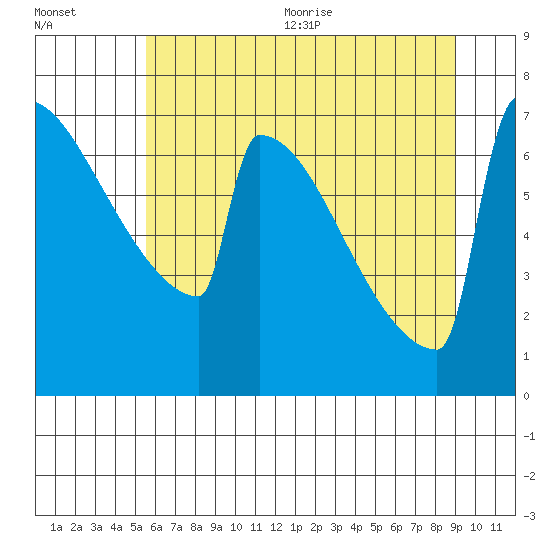 Portland Oregon tide chart for Friday, July 12, 2024