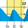Portland Oregon tide chart for Friday, July 12, 2024