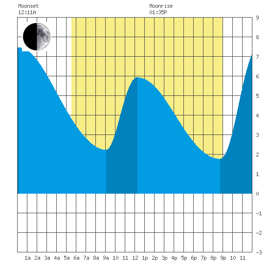 Portland Oregon tide chart for Saturday, July 13, 2024