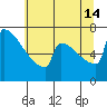 Portland Oregon tide chart for Sunday, July 14, 2024