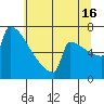 Portland Oregon tide chart for Tuesday, July 16, 2024