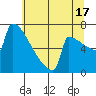 Portland Oregon tide chart for Wednesday, July 17, 2024