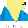Portland Oregon tide chart for Thursday, July 18, 2024