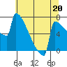 Portland Oregon tide chart for Saturday, July 20, 2024