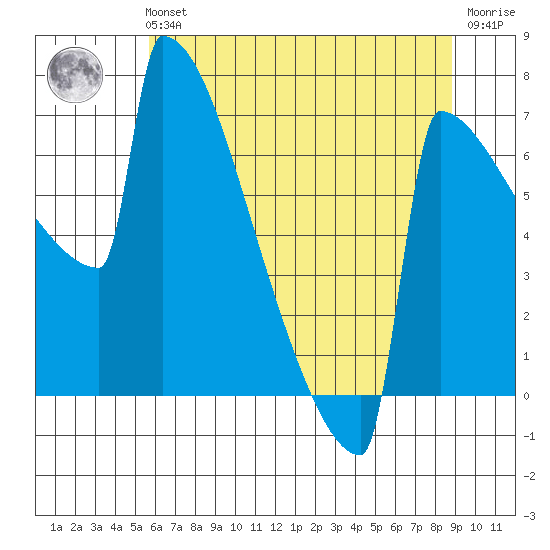 Portland Oregon tide chart for Sunday, July 21, 2024