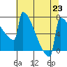 Portland Oregon tide chart for Tuesday, July 23, 2024