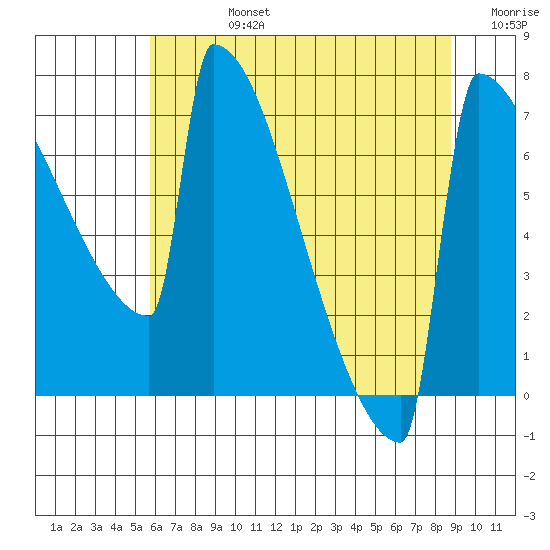 Portland Oregon tide chart for Wednesday, July 24, 2024