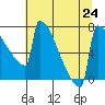 Portland Oregon tide chart for Wednesday, July 24, 2024